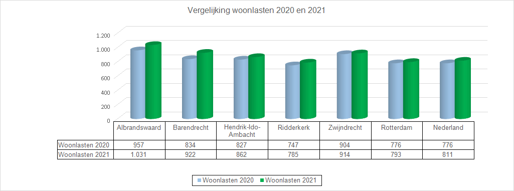 Grafiek Vergelijking woonlasten 2020 en 2021 omliggende gemeenten