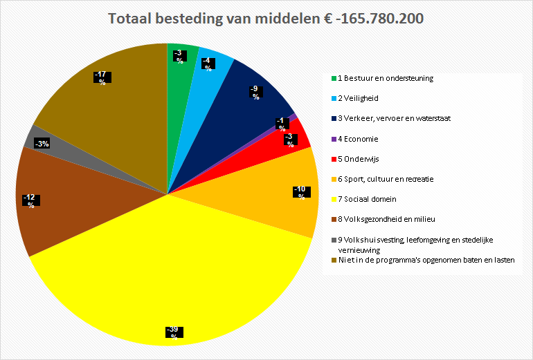 Taartdiagram Totaal lasten