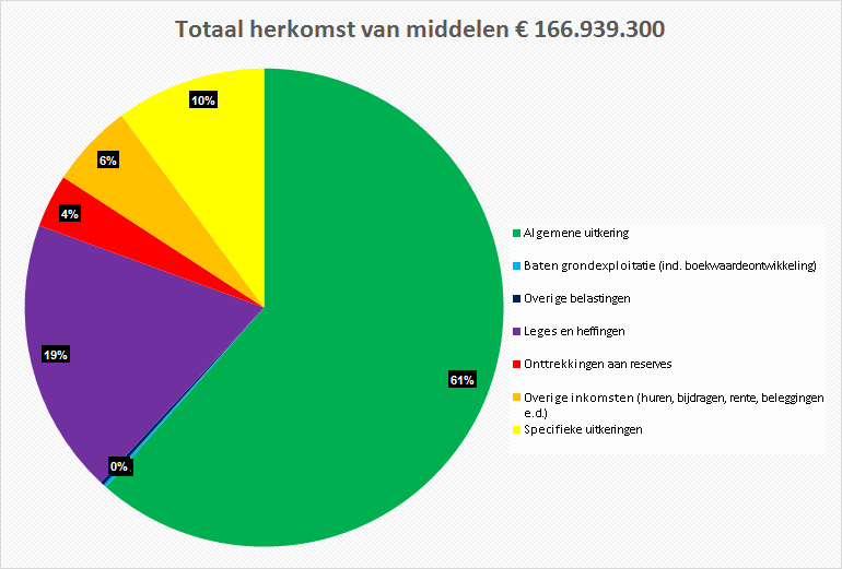 Taartdiagram Herkomst van middelen