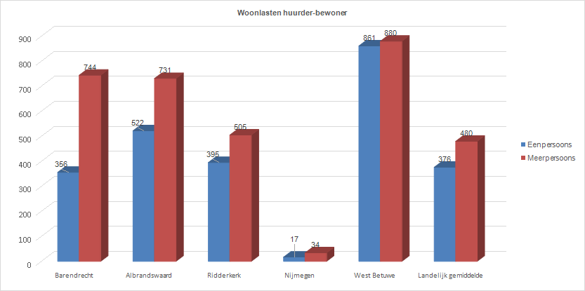 Grafiek Woonlasten huurder-bewoner vergelijking landelijk