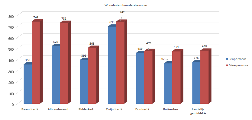 Grafiek Woonlasten huurder-bewoner vergelijking lokaal