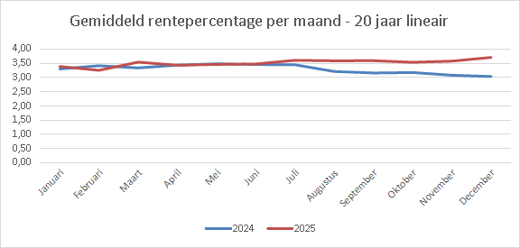 Grafiek 20jaars lineair 2023-2024 per maand