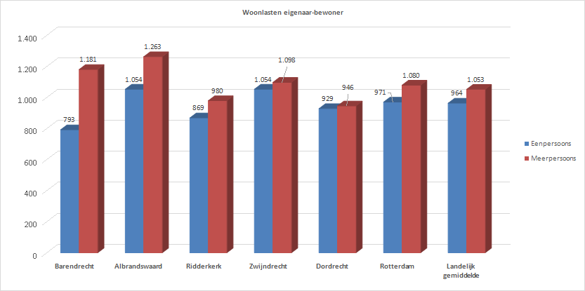 Grafiek Woonlasten eigenaar-bewoner vergelijking lokaal