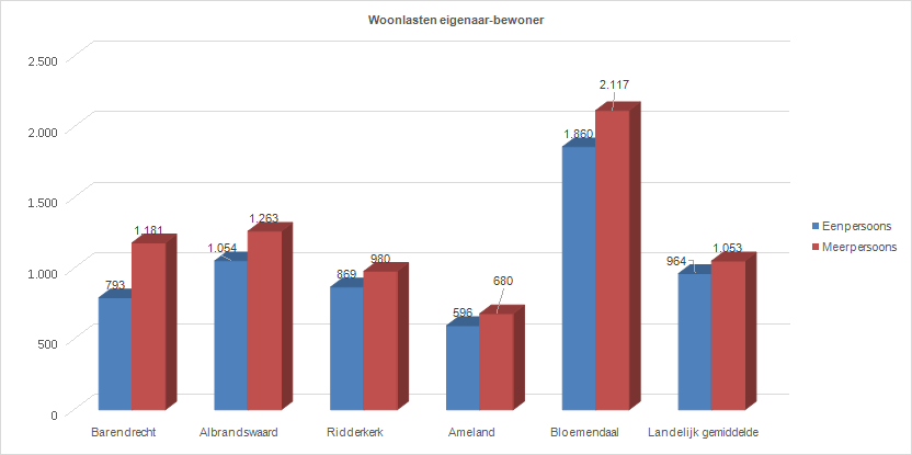 Grafiek Woonlasten eigenaar-bewoner vergelijking landelijk