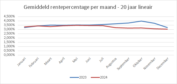 Grafiek 20jaars lineair 2023-2024 per maand