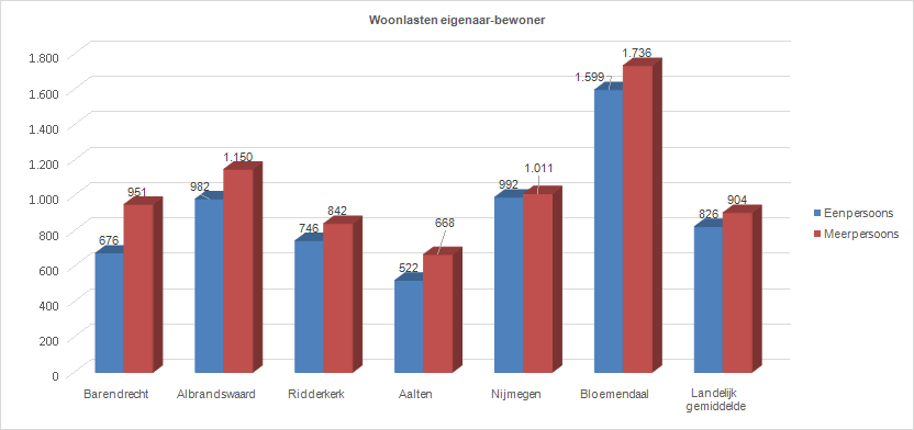 Grafiek vergelijking woonlasten huishoudens koopwoning