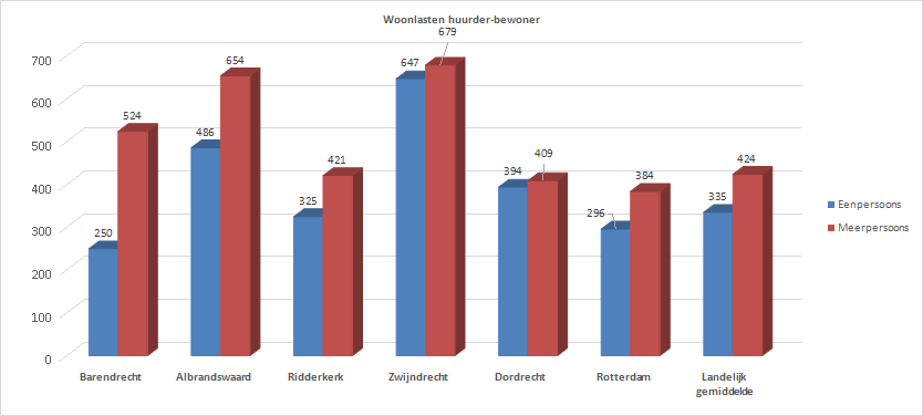 Grafiek vergelijking lokale lasten buurgemeenten huurder-bewoner