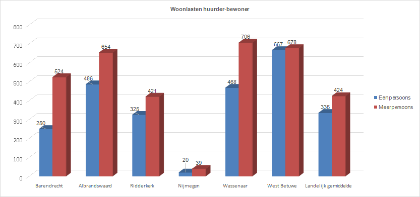 Grafiek vergelijking woonlasten huishoudens huurwoning