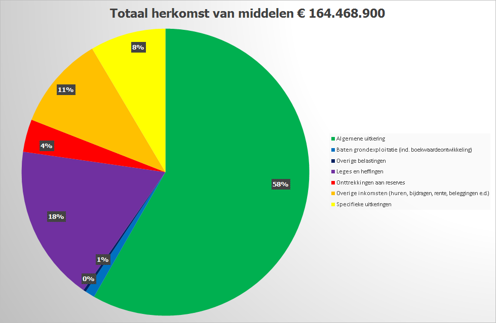 Grafiek Inkomsten gemeente